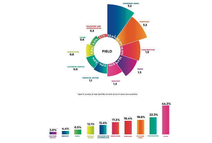 ARMENIA’S BANKING SECTOR IN NUMBERS