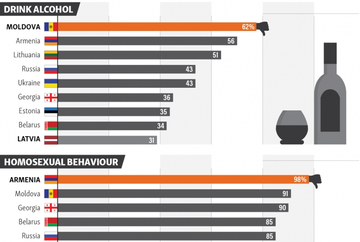 Armenia holds the highest rating of condemning abortions, premarital sex and homosexuality